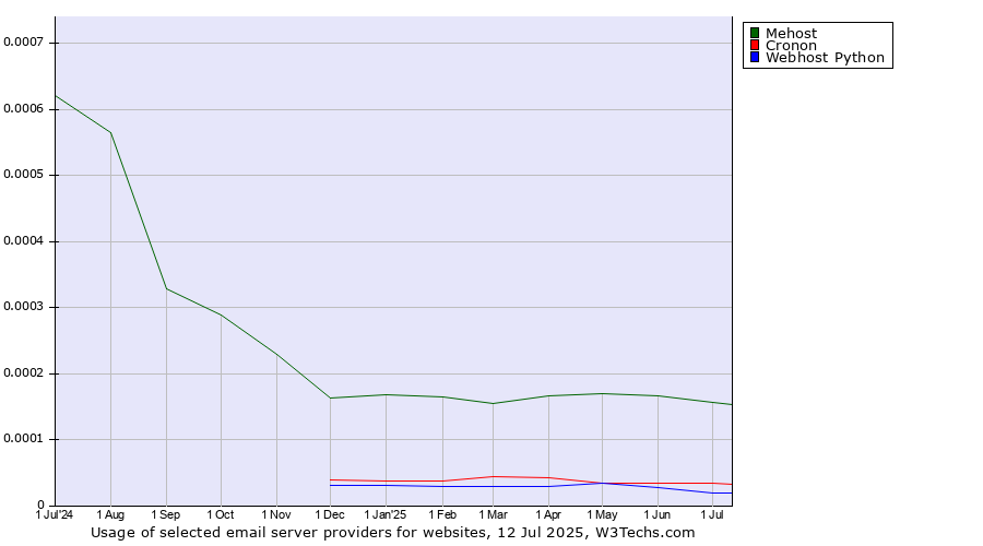 Historical trends in the usage of Mehost vs. Cronon vs. Webhost Python