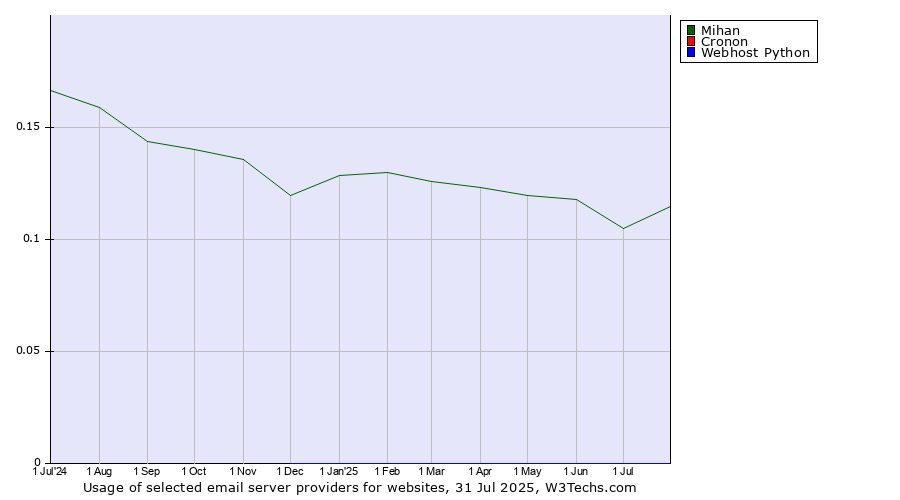 Historical trends in the usage of Mihan vs. Cronon vs. Webhost Python