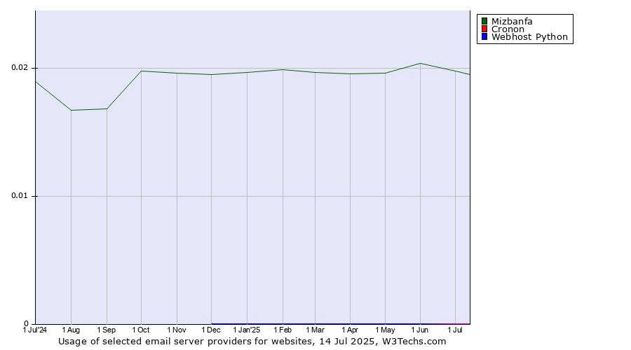 Historical trends in the usage of Mizbanfa vs. Cronon vs. Webhost Python