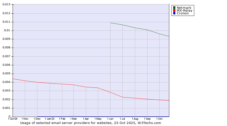 Historical trends in the usage of Netmark vs. MX-Relay vs. Cronon