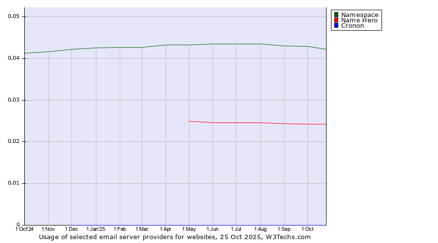 Historical trends in the usage of Namespace vs. Name Hero vs. Cronon