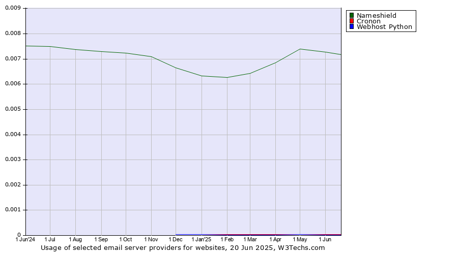 Historical trends in the usage of Nameshield vs. Cronon vs. Webhost Python
