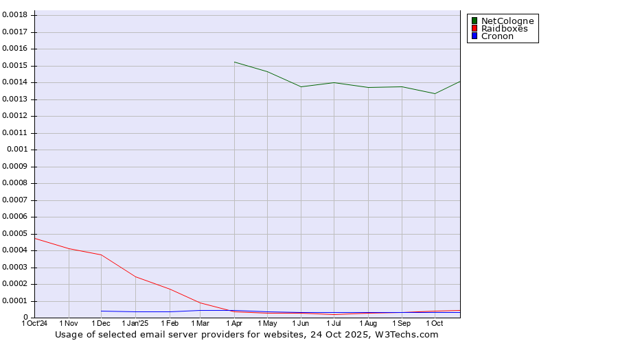 Historical trends in the usage of NetCologne vs. Raidboxes vs. Cronon