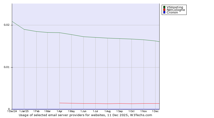Historical trends in the usage of VSHosting vs. NetCologne vs. Cronon