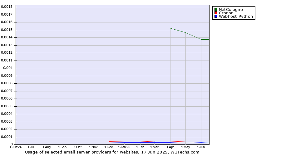 Historical trends in the usage of NetCologne vs. Cronon vs. Webhost Python