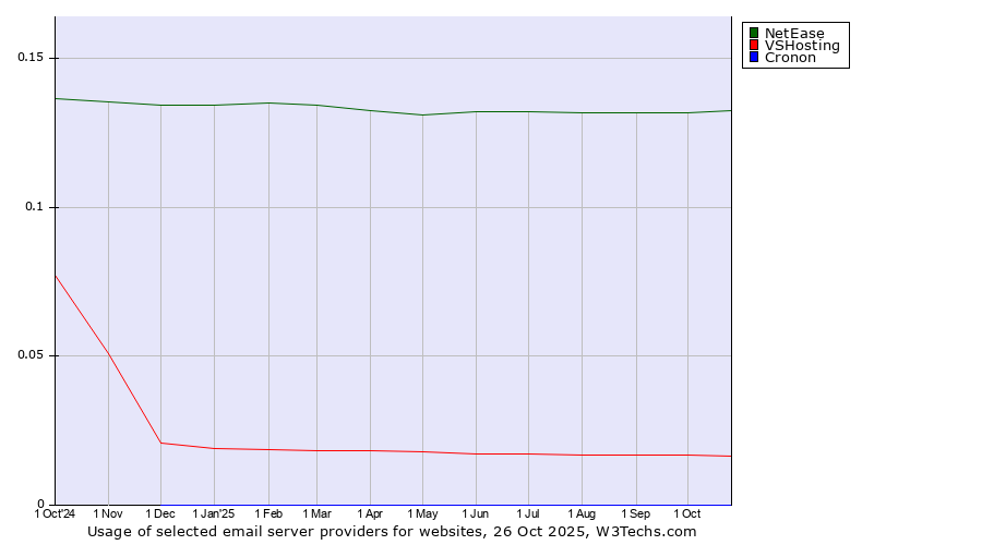 Historical trends in the usage of NetEase vs. VSHosting vs. Cronon