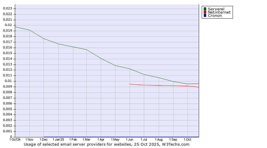 Historical trends in the usage of Serverel vs. Netinternet vs. Cronon