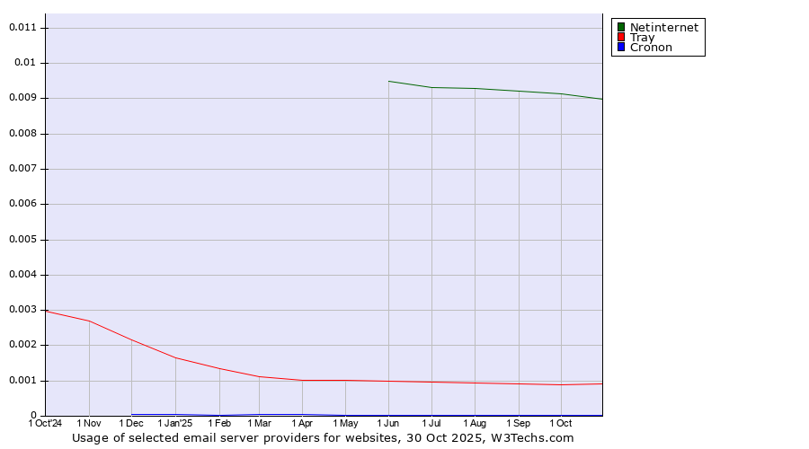 Historical trends in the usage of Netinternet vs. Tray vs. Cronon