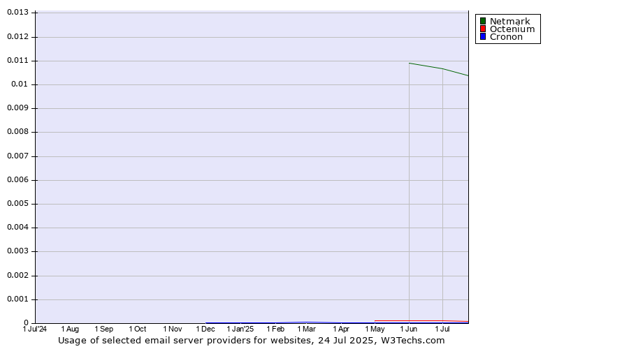 Historical trends in the usage of Netmark vs. Octenium vs. Cronon