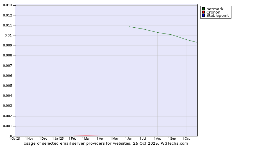 Historical trends in the usage of Netmark vs. Cronon vs. Stablepoint