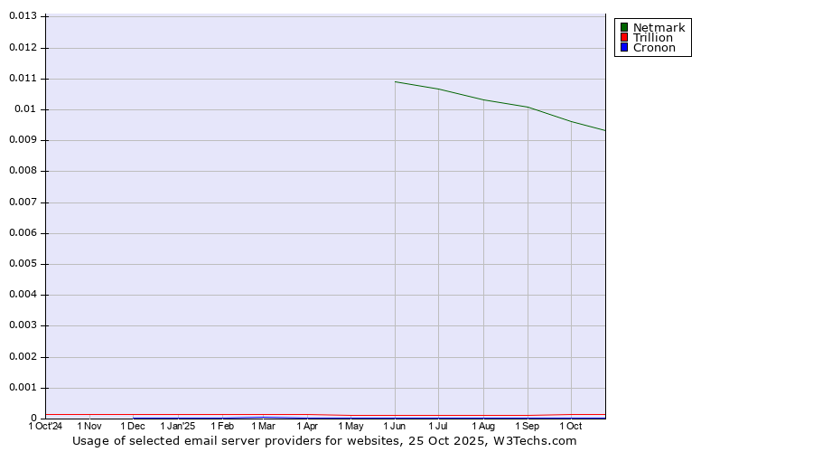 Historical trends in the usage of Netmark vs. Trillion vs. Cronon