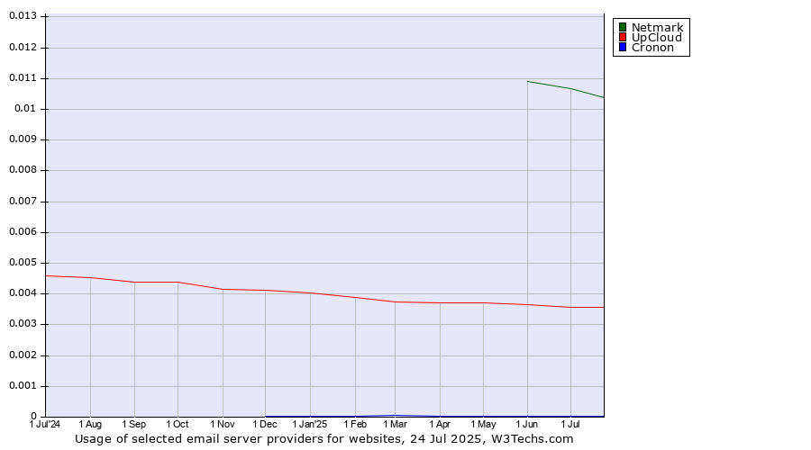 Historical trends in the usage of Netmark vs. UpCloud vs. Cronon