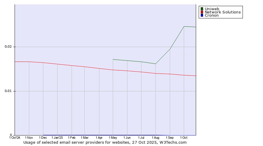 Historical trends in the usage of Uniweb vs. Network Solutions vs. Cronon