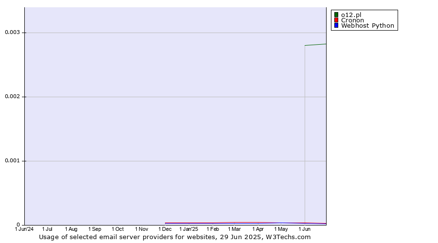 Historical trends in the usage of o12.pl vs. Cronon vs. Webhost Python