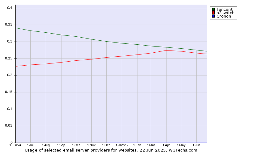 Historical trends in the usage of Tencent vs. o2switch vs. Cronon
