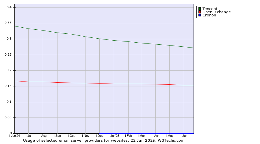 Historical trends in the usage of Tencent vs. Open-Xchange vs. Cronon