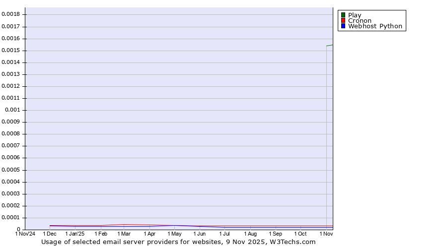 Historical trends in the usage of Play vs. Cronon vs. Webhost Python