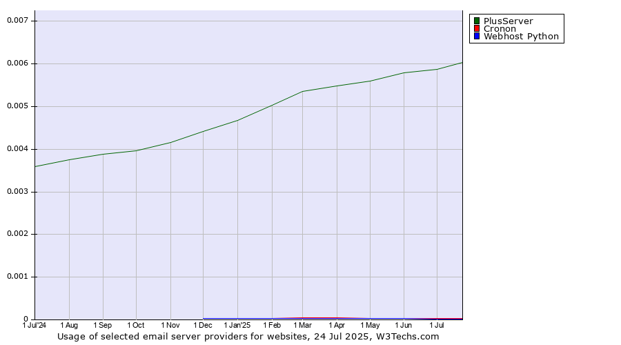 Historical trends in the usage of PlusServer vs. Cronon vs. Webhost Python