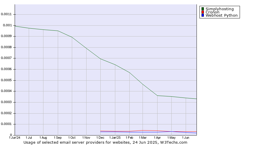 Historical trends in the usage of Simplyhosting vs. Cronon vs. Webhost Python