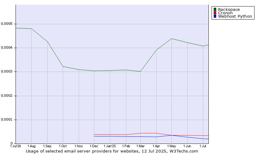 Historical trends in the usage of Rackspace vs. Cronon vs. Webhost Python
