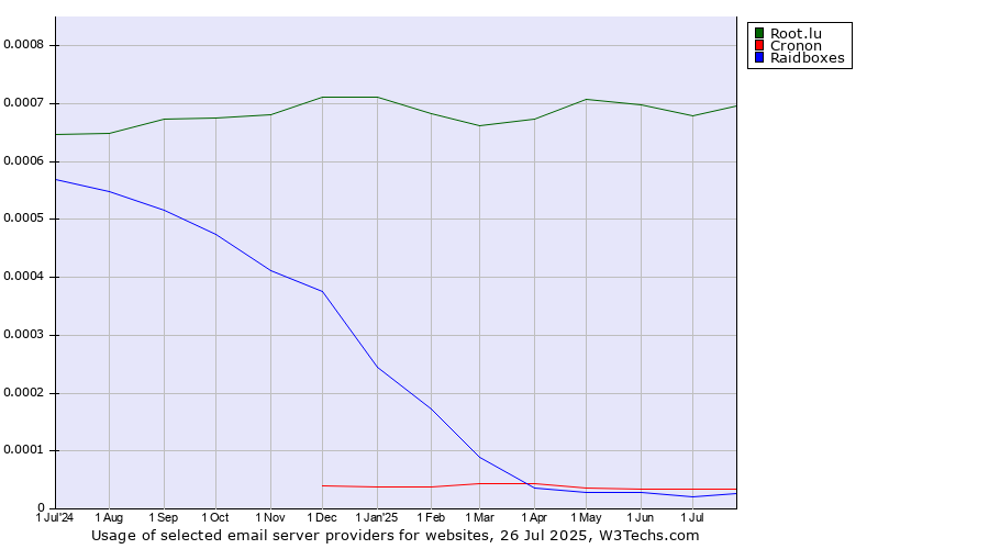 Historical trends in the usage of Root.lu vs. Cronon vs. Raidboxes