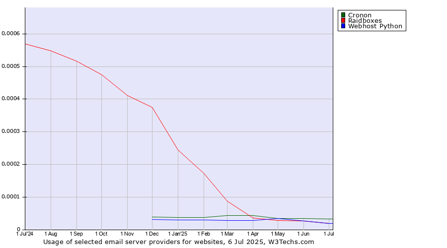 Historical trends in the usage of Cronon vs. Raidboxes vs. Webhost Python