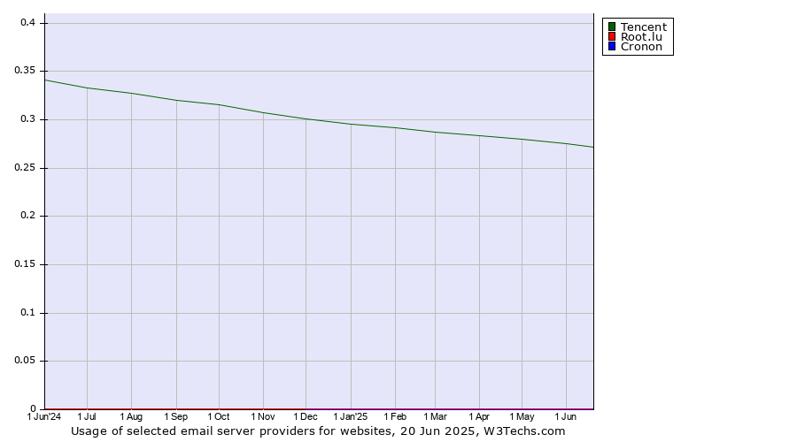 Historical trends in the usage of Tencent vs. Root.lu vs. Cronon