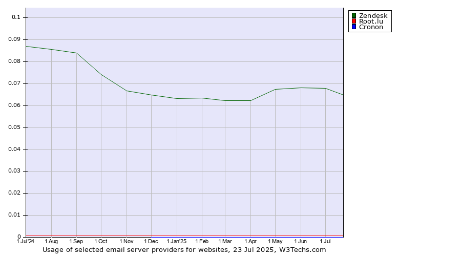 Historical trends in the usage of Zendesk vs. Root.lu vs. Cronon