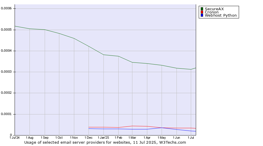Historical trends in the usage of SecureAX vs. Cronon vs. Webhost Python