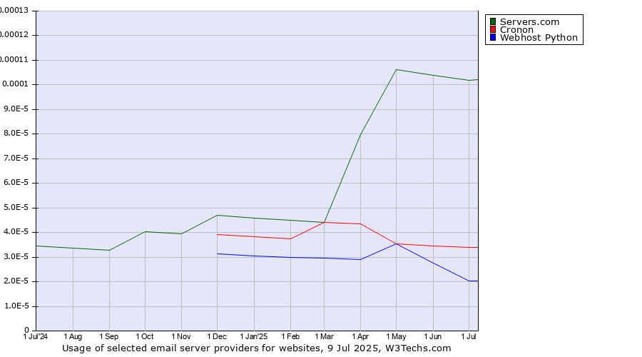 Historical trends in the usage of Servers.com vs. Cronon vs. Webhost Python