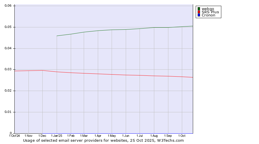 Historical trends in the usage of webgo vs. SRS Plus vs. Cronon