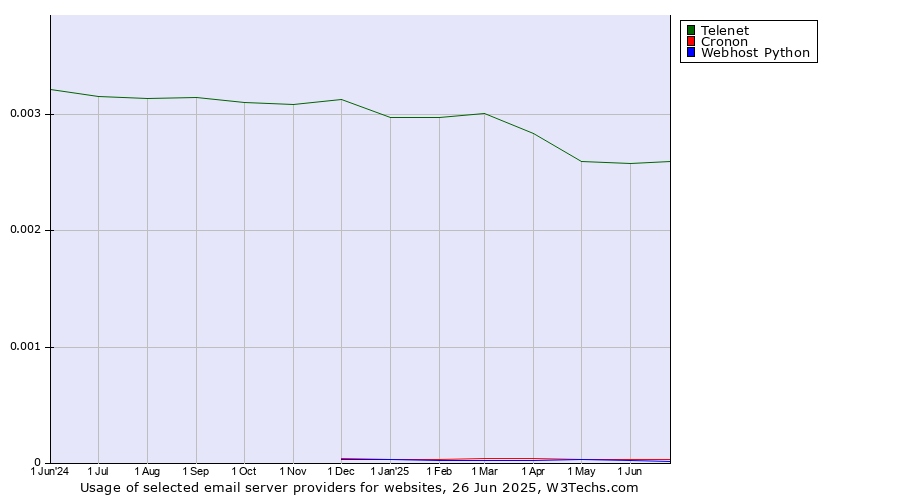 Historical trends in the usage of Telenet vs. Cronon vs. Webhost Python