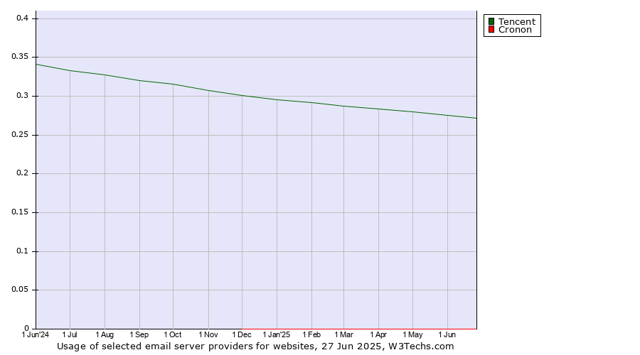 Historical trends in the usage of Tencent vs. Cronon