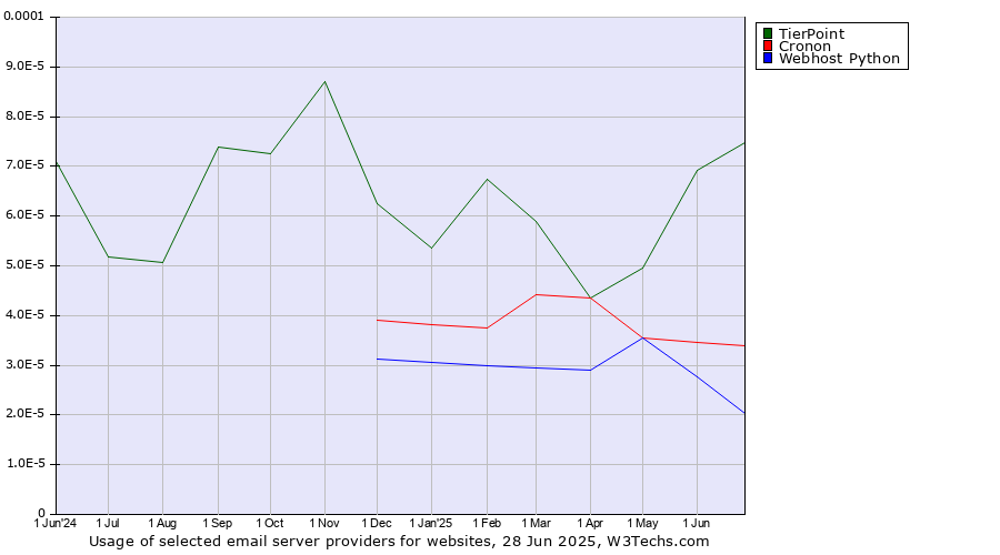 Historical trends in the usage of TierPoint vs. Cronon vs. Webhost Python