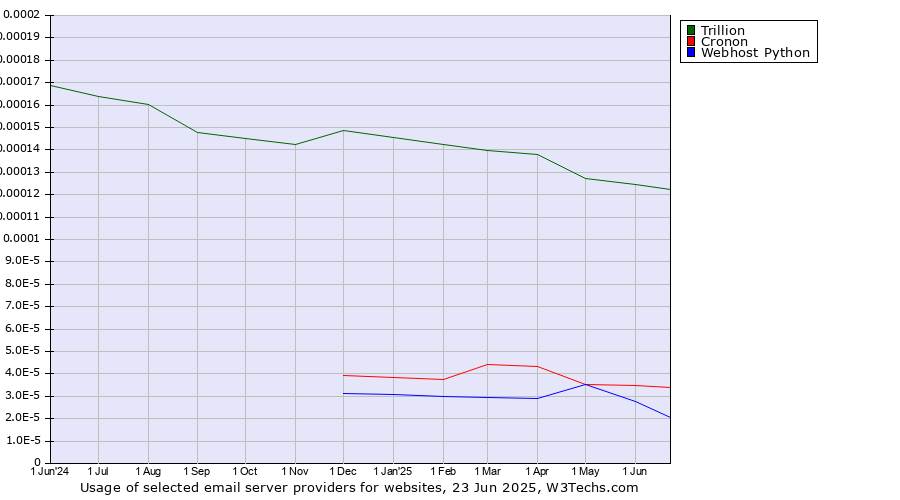 Historical trends in the usage of Trillion vs. Cronon vs. Webhost Python