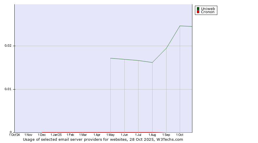 Historical trends in the usage of Uniweb vs. Cronon