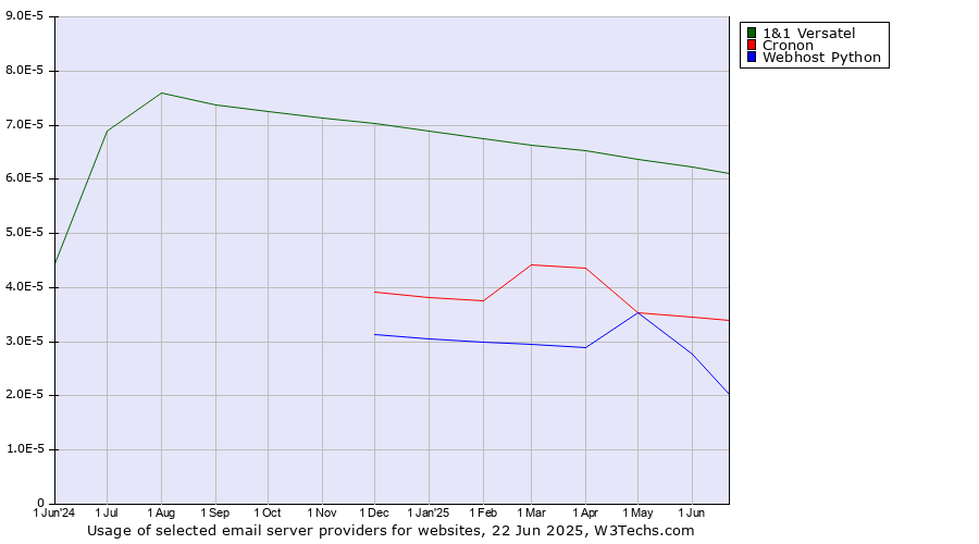 Historical trends in the usage of 1&1 Versatel vs. Cronon vs. Webhost Python