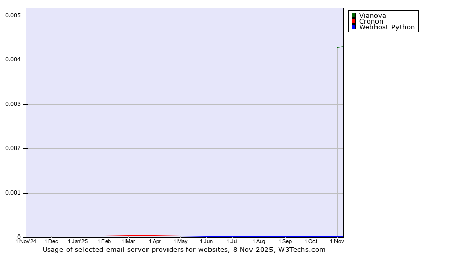 Historical trends in the usage of Vianova vs. Cronon vs. Webhost Python