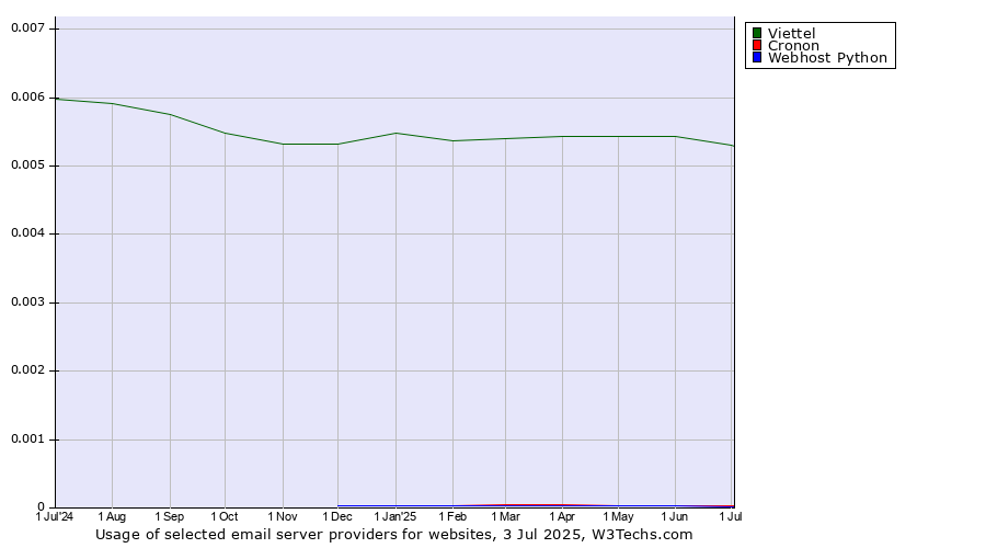 Historical trends in the usage of Viettel vs. Cronon vs. Webhost Python