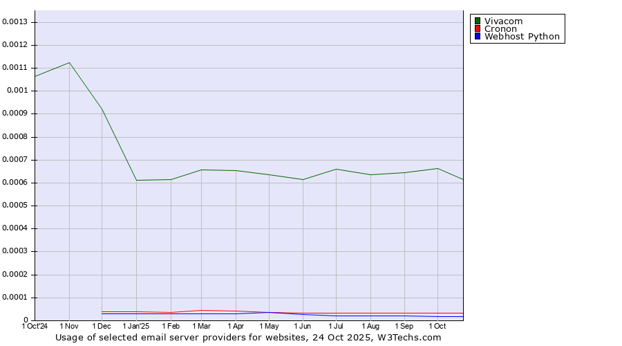 Historical trends in the usage of Vivacom vs. Cronon vs. Webhost Python