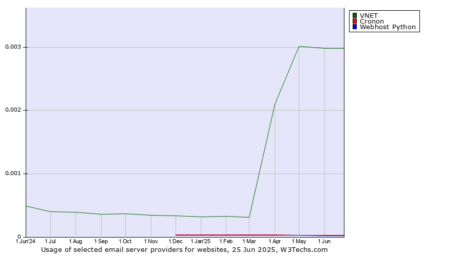 Historical trends in the usage of VNET vs. Cronon vs. Webhost Python