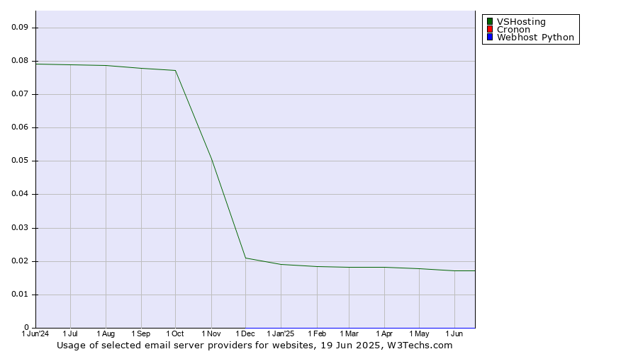 Historical trends in the usage of VSHosting vs. Cronon vs. Webhost Python