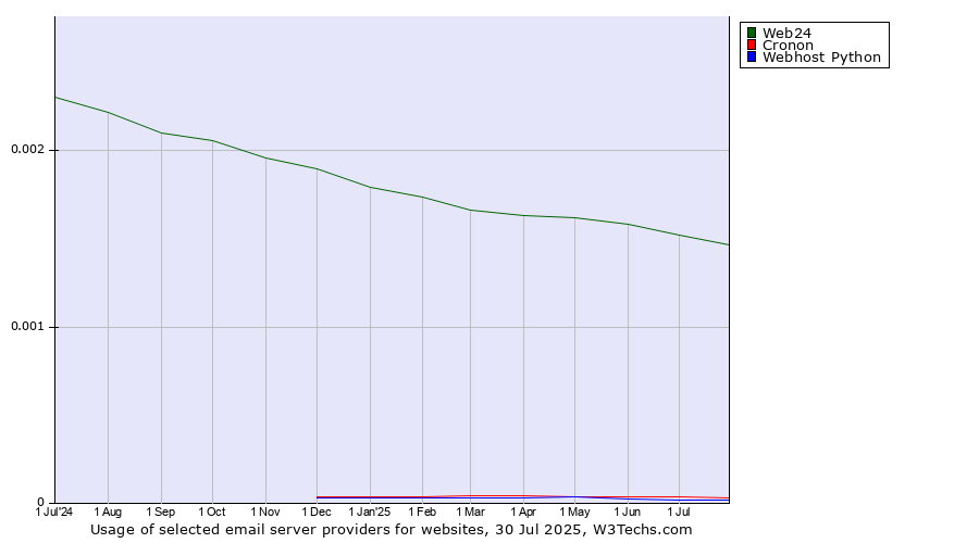 Historical trends in the usage of Web24 vs. Cronon vs. Webhost Python