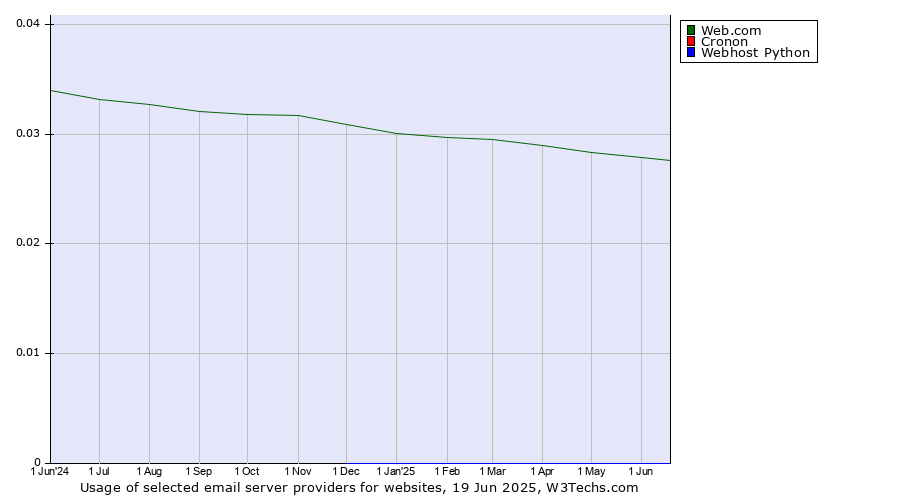 Historical trends in the usage of Web.com vs. Cronon vs. Webhost Python