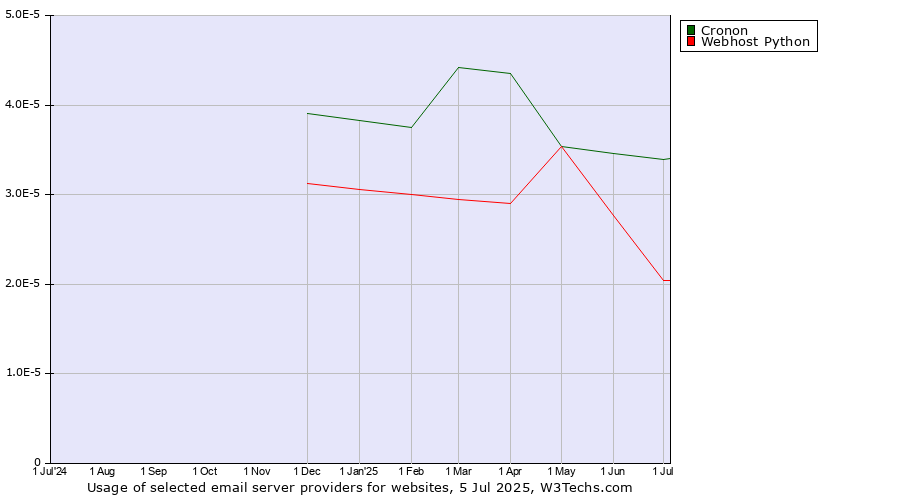 Historical trends in the usage of Cronon vs. Webhost Python