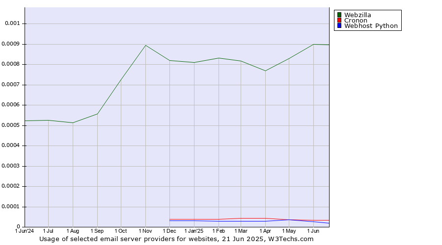 Historical trends in the usage of Webzilla vs. Cronon vs. Webhost Python
