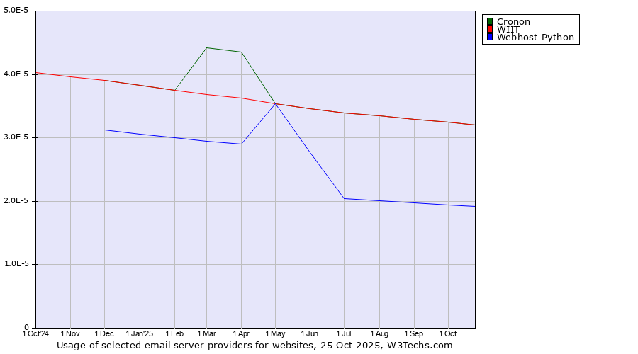 Historical trends in the usage of Cronon vs. WIIT vs. Webhost Python
