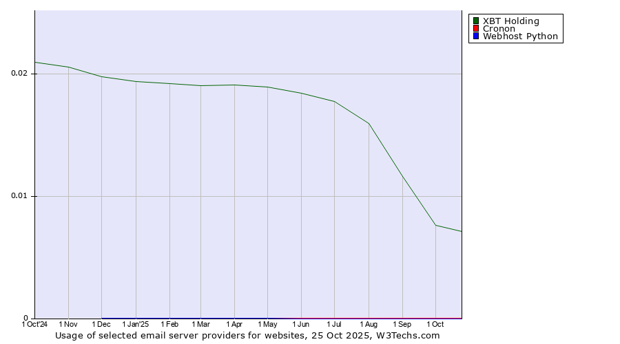 Historical trends in the usage of XBT Holding vs. Cronon vs. Webhost Python