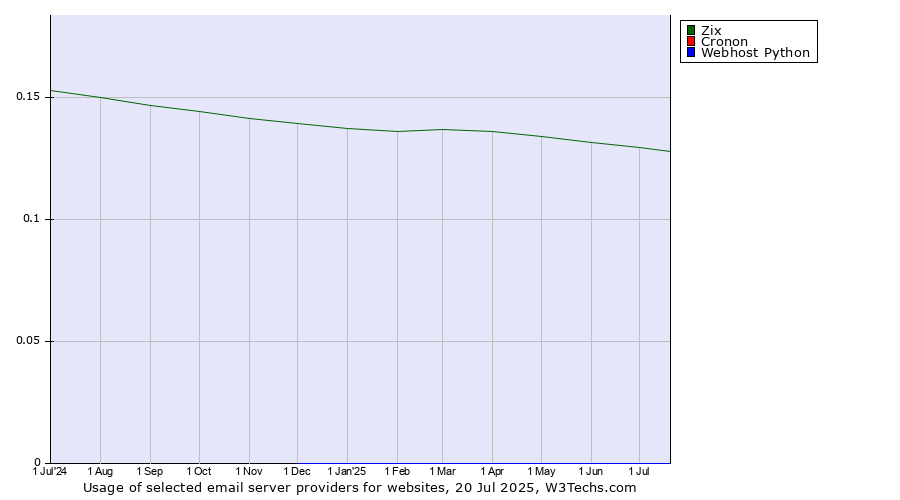 Historical trends in the usage of Zix vs. Cronon vs. Webhost Python