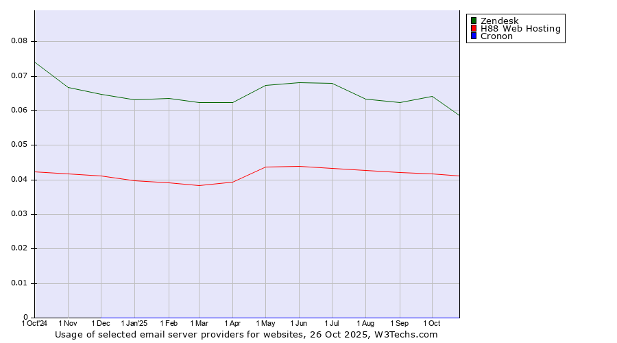 Historical trends in the usage of Zendesk vs. H88 Web Hosting vs. Cronon